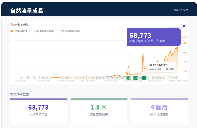 laownian website_hero_ahrefs 圖