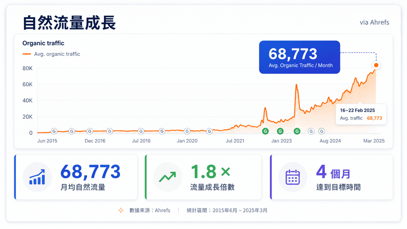 laownian website_hero_ahrefs 圖_01