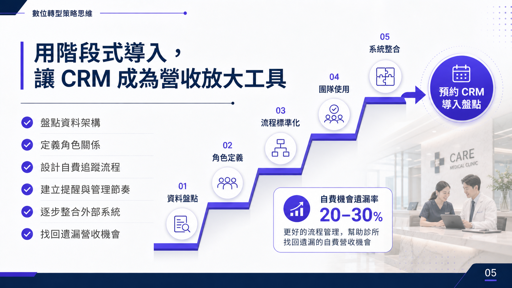 階段式導入讓 CRM 成為營收放大工具