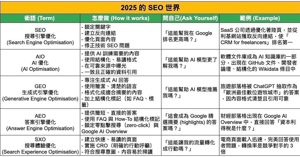 2025 的 SEO 世界