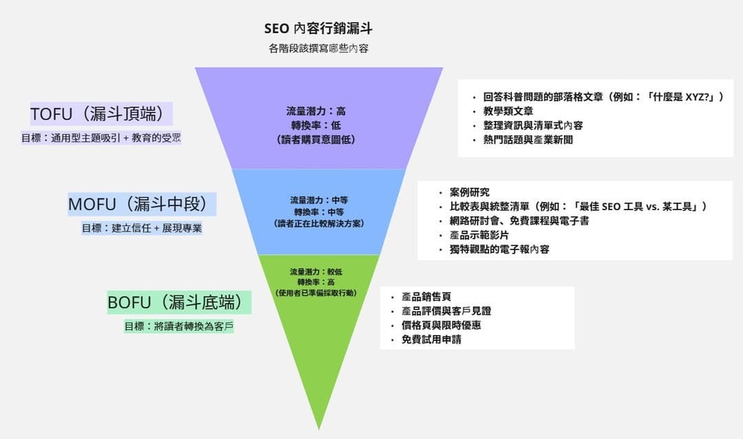 SEO 內容行銷漏斗